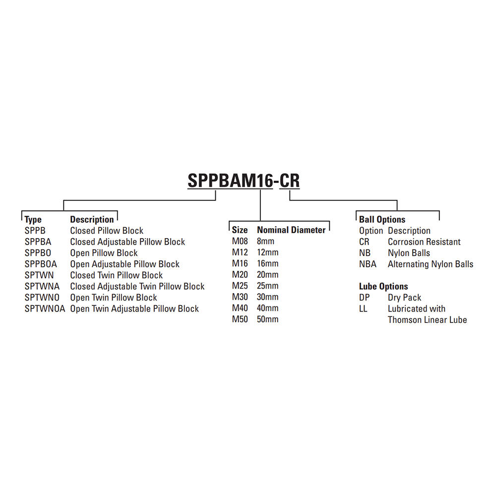 SPPBM12 THOMSON BALL BUSHING SPP SERIES 12MM CLOSED PILLOW BLOCK BEARING SELF ALIGNING 186.6 LBF